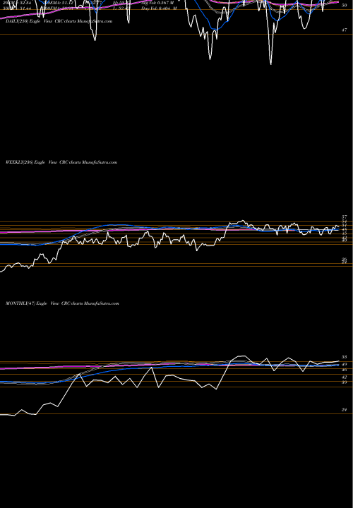 Trend of California Resources CRC TrendLines California Resources Corporation CRC share USA Stock Exchange 