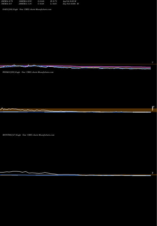 Trend of China Recycling CREG TrendLines China Recycling Energy Corporation CREG share USA Stock Exchange 