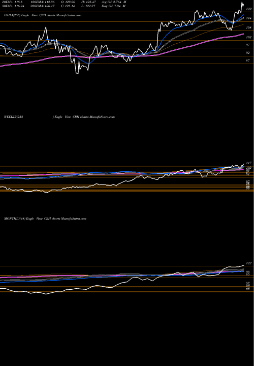 Trend of Crh Plc CRH TrendLines CRH PLC CRH share USA Stock Exchange 