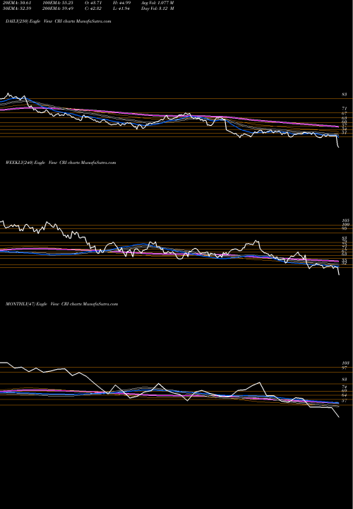 Trend of Carter S CRI TrendLines Carter's, Inc. CRI share USA Stock Exchange 