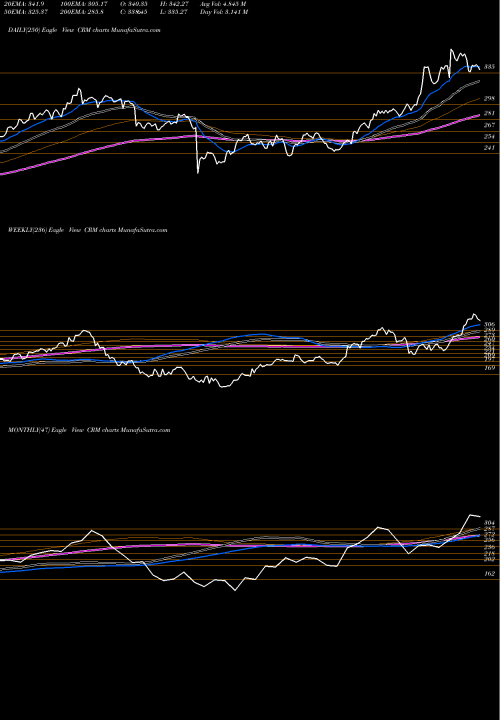 Trend of Salesforce Com CRM TrendLines Salesforce.com Inc CRM share USA Stock Exchange 