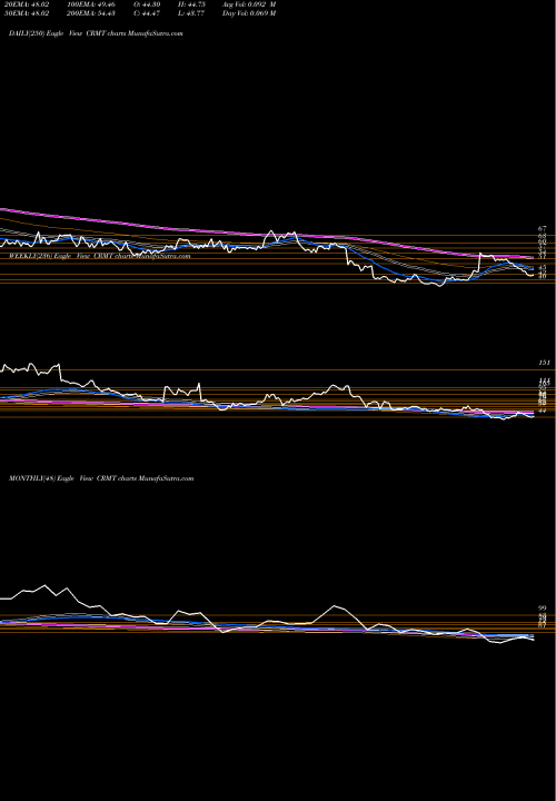 Trend of America S CRMT TrendLines America's Car-Mart, Inc. CRMT share USA Stock Exchange 