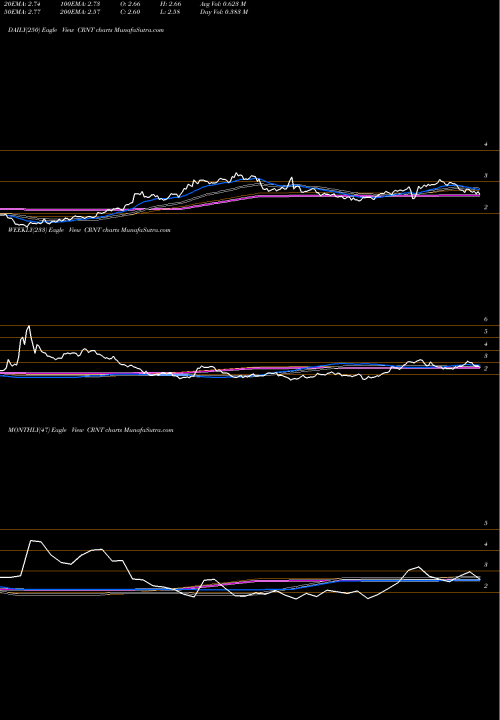 Trend of Ceragon Networks CRNT TrendLines Ceragon Networks Ltd. CRNT share USA Stock Exchange 