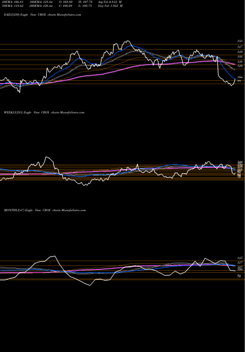 Trend of Crocs Inc CROX TrendLines Crocs, Inc. CROX share USA Stock Exchange 