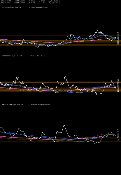 Trend of Crispr Therapeutics CRSP TrendLines CRISPR Therapeutics AG CRSP share USA Stock Exchange 