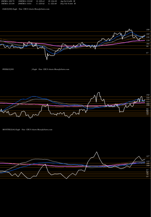 Trend of Cirrus Logic CRUS TrendLines Cirrus Logic, Inc. CRUS share USA Stock Exchange 