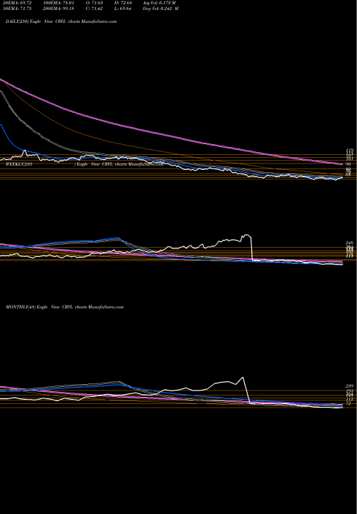 Trend of Corvel Corp CRVL TrendLines CorVel Corp. CRVL share USA Stock Exchange 