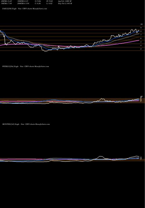Trend of Corvus Pharmaceuticals CRVS TrendLines Corvus Pharmaceuticals, Inc. CRVS share USA Stock Exchange 