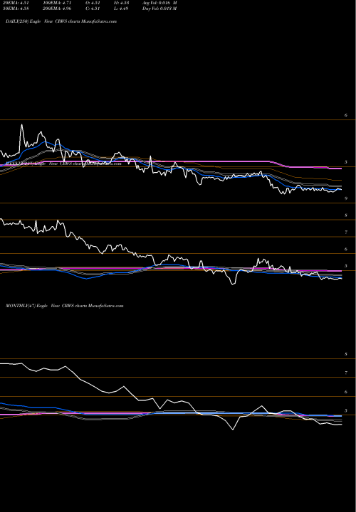 Trend of Crown Crafts CRWS TrendLines Crown Crafts, Inc. CRWS share USA Stock Exchange 