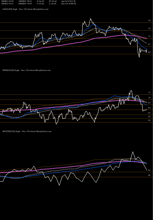 Trend of Victoryshares Us CSA TrendLines VictoryShares US Small Cap Volatility Wtd ETF CSA share USA Stock Exchange 