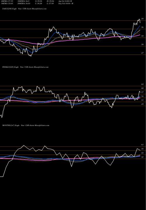 Trend of Victoryshares Us CSB TrendLines VictoryShares US Small Cap High Div Volatility Wtd ETF CSB share USA Stock Exchange 