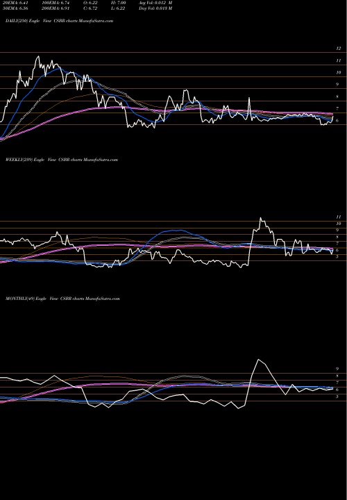 Trend of Champions Oncology CSBR TrendLines Champions Oncology, Inc. CSBR share USA Stock Exchange 