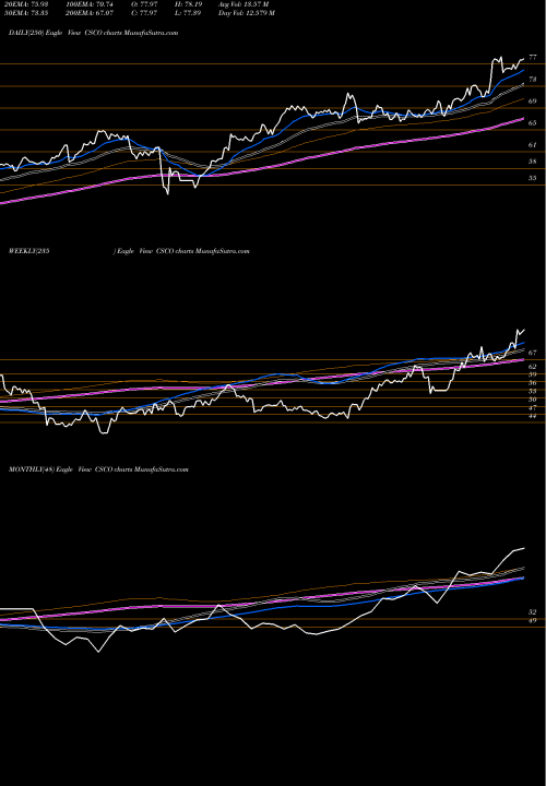 Trend of Cisco Systems CSCO TrendLines Cisco Systems, Inc. CSCO share USA Stock Exchange 