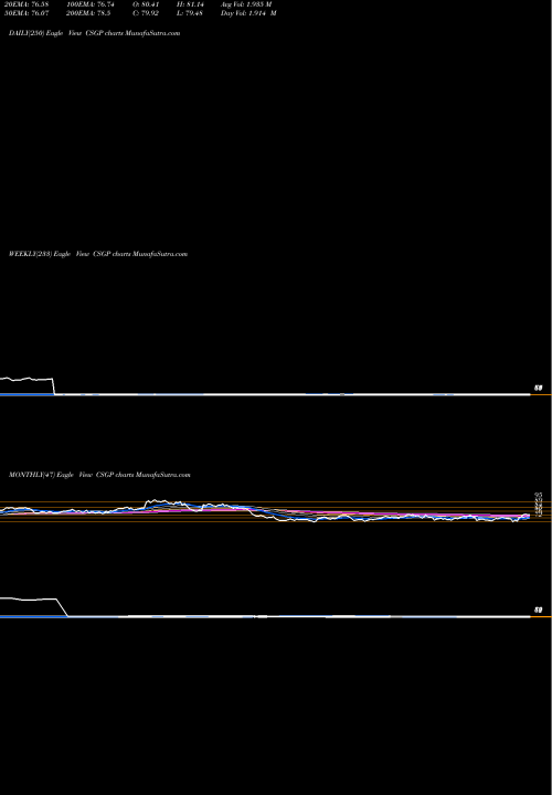 Trend of Costar Group CSGP TrendLines CoStar Group, Inc. CSGP share USA Stock Exchange 