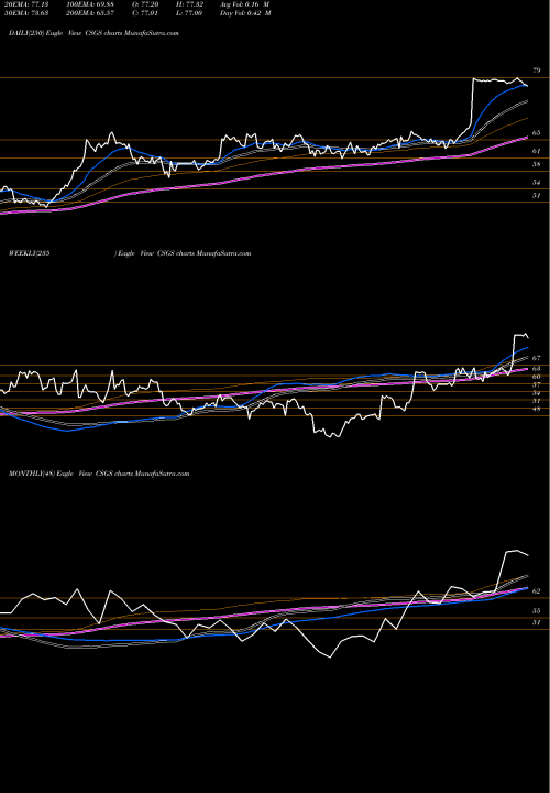 Trend of Csg Systems CSGS TrendLines CSG Systems International, Inc. CSGS share USA Stock Exchange 