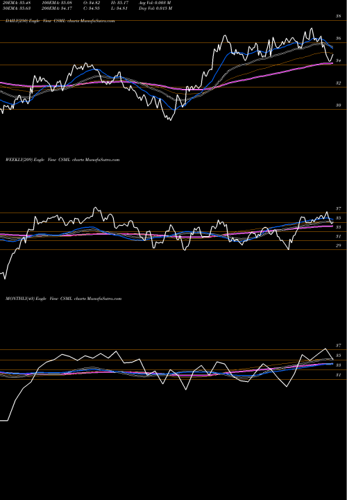 Trend of Iq Chaikin CSML TrendLines IQ Chaikin U.S. Small Cap ETF CSML share USA Stock Exchange 