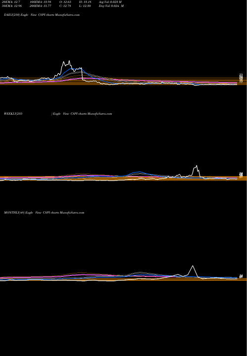 Trend of Csp Inc CSPI TrendLines CSP Inc. CSPI share USA Stock Exchange 