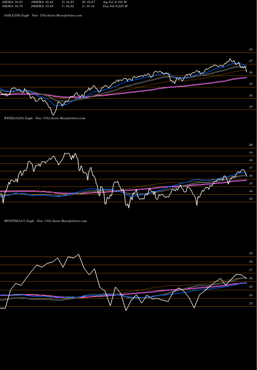 Trend of Calamos Strategic CSQ TrendLines Calamos Strategic Total Return Fund CSQ share USA Stock Exchange 