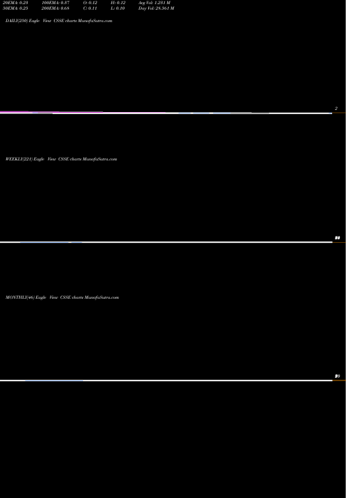 Trend of Chicken Soup CSSE TrendLines Chicken Soup For The Soul Entertainment, Inc. CSSE share USA Stock Exchange 