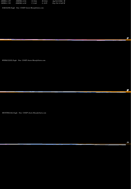 Trend of Chicken Soup CSSEP TrendLines Chicken Soup For The Soul Entertainment, Inc. CSSEP share USA Stock Exchange 