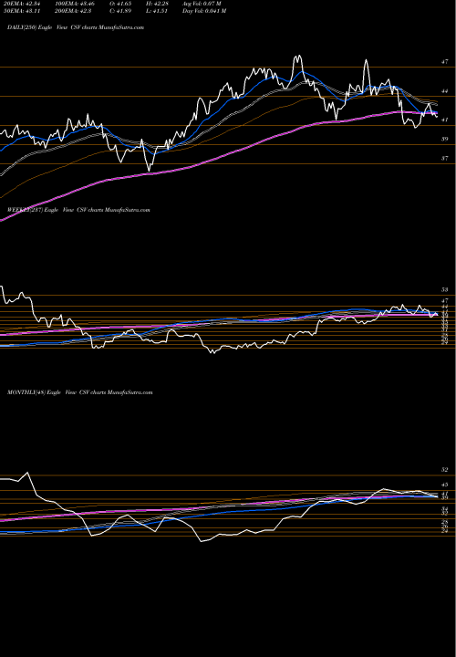Trend of Carriage Services CSV TrendLines Carriage Services, Inc. CSV share USA Stock Exchange 