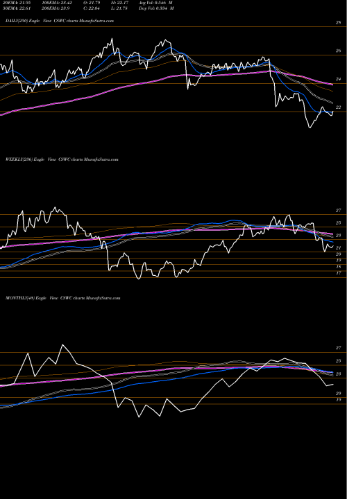 Trend of Capital Southwest CSWC TrendLines Capital Southwest Corporation CSWC share USA Stock Exchange 