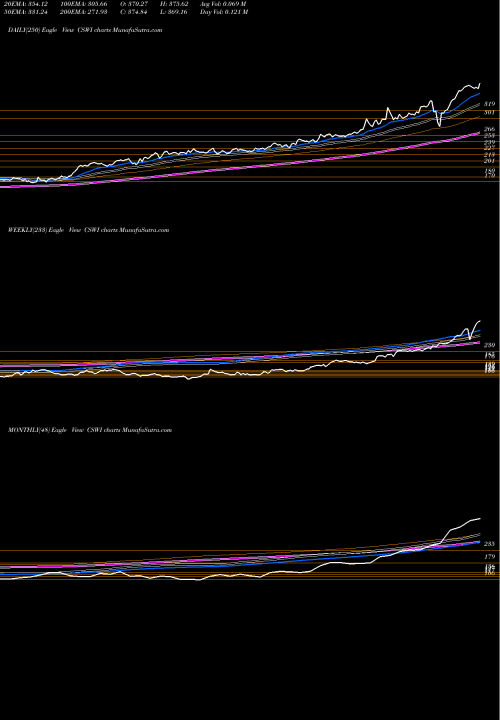 Trend of Csw Industrials CSWI TrendLines CSW Industrials, Inc. CSWI share USA Stock Exchange 