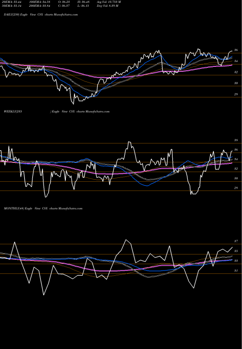 Trend of Csx Corporation CSX TrendLines CSX Corporation CSX share USA Stock Exchange 
