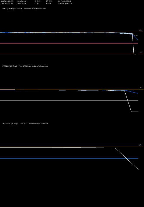 Trend of Qwest Corporation CTAA TrendLines Qwest Corporation CTAA share USA Stock Exchange 