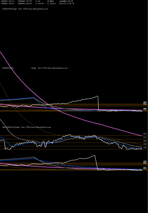 Trend of Cintas Corporation CTAS TrendLines Cintas Corporation CTAS share USA Stock Exchange 