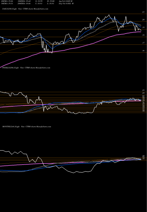 Trend of Qwest Corporation CTBB TrendLines Qwest Corporation CTBB share USA Stock Exchange 