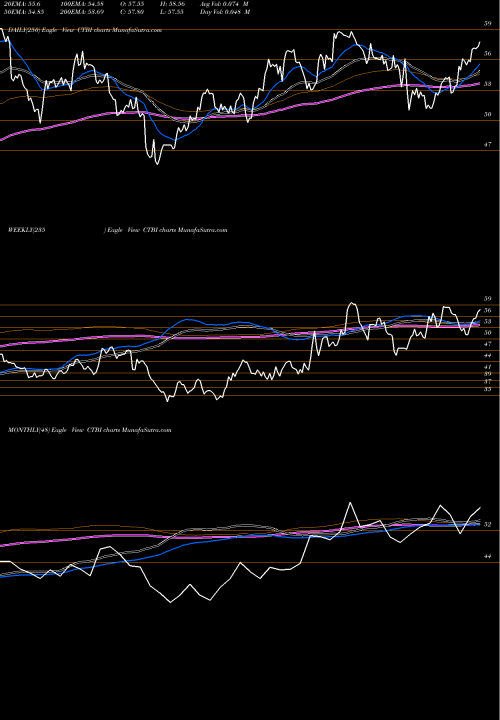 Trend of Community Trust CTBI TrendLines Community Trust Bancorp, Inc. CTBI share USA Stock Exchange 