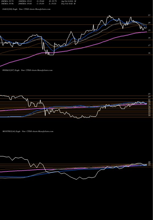 Trend of Qwest Corporation CTDD TrendLines Qwest Corporation CTDD share USA Stock Exchange 