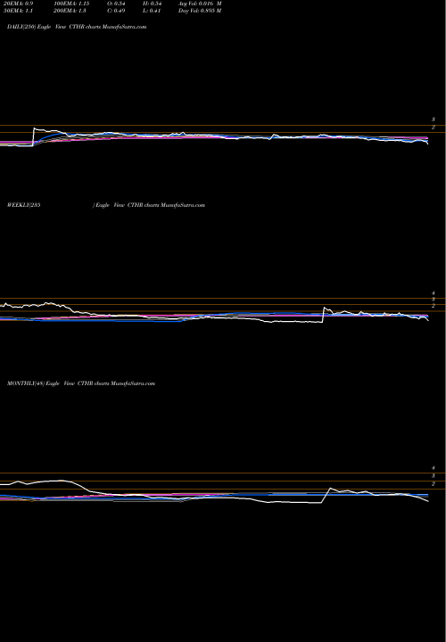 Trend of Charles Colvard CTHR TrendLines Charles & Colvard Ltd. CTHR share USA Stock Exchange 