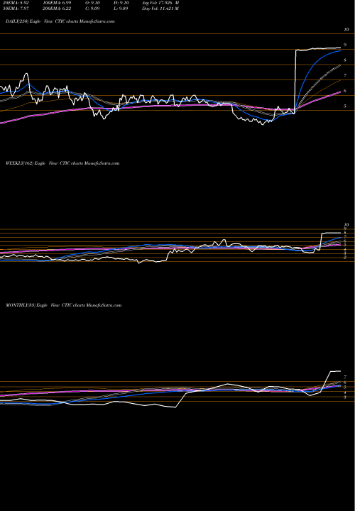 Trend of Cti Biopharma CTIC TrendLines CTI BioPharma Corp. CTIC share USA Stock Exchange 