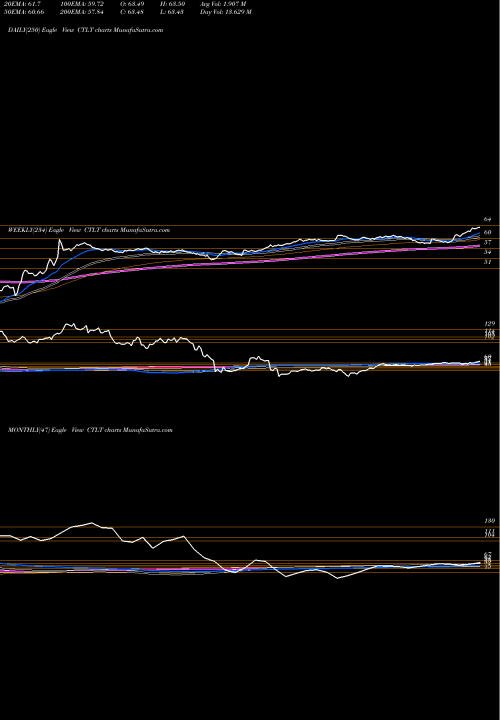 Trend of Catalent Inc CTLT TrendLines Catalent, Inc. CTLT share USA Stock Exchange 