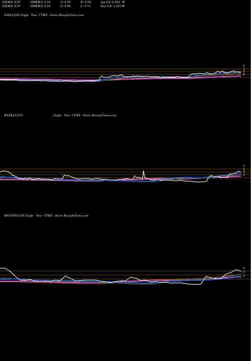 Trend of Cytomx Therapeutics CTMX TrendLines CytomX Therapeutics, Inc. CTMX share USA Stock Exchange 