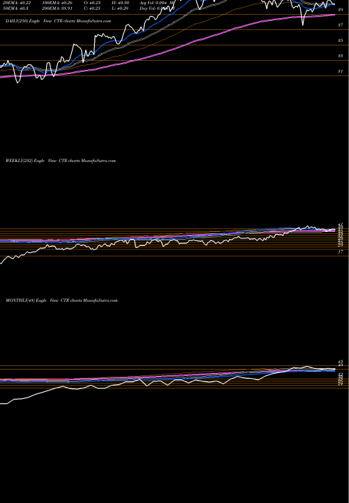 Trend of Clearbridge Mlp CTR TrendLines ClearBridge MLP And Midstream Total Return Fund In CTR share USA Stock Exchange 