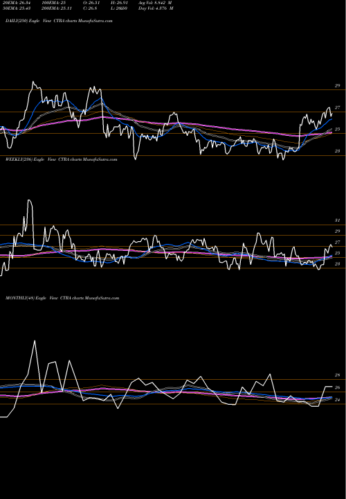 Trend of Contura Energy CTRA TrendLines Contura Energy, Inc. CTRA share USA Stock Exchange 