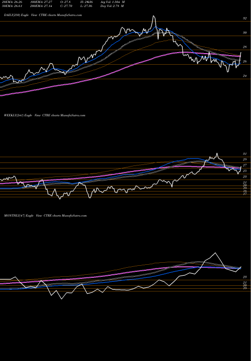 Trend of Caretrust Reit CTRE TrendLines CareTrust REIT, Inc. CTRE share USA Stock Exchange 