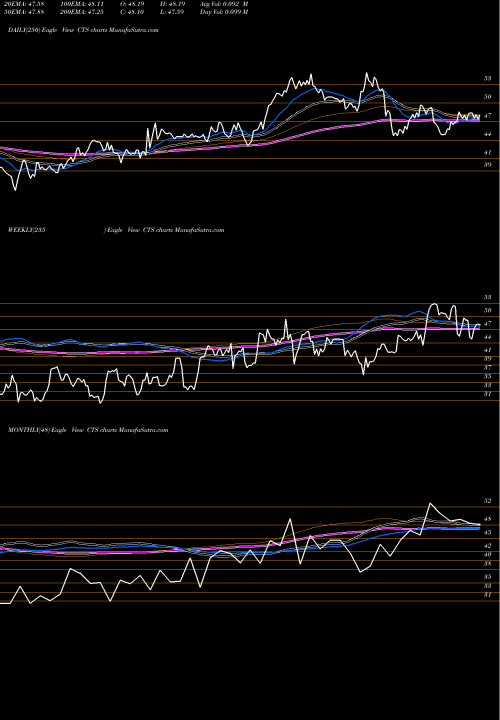 Trend of Cts Corporation CTS TrendLines CTS Corporation CTS share USA Stock Exchange 