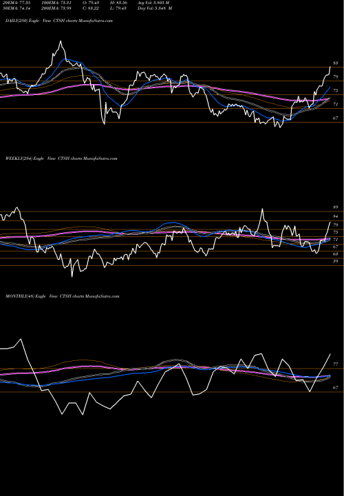Trend of Cognizant Technology CTSH TrendLines Cognizant Technology Solutions Corporation CTSH share USA Stock Exchange 