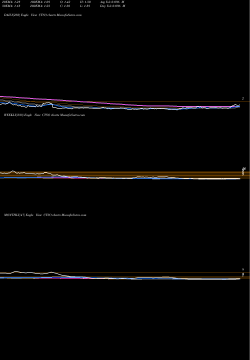 Trend of Cytosorbents Corporation CTSO TrendLines Cytosorbents Corporation CTSO share USA Stock Exchange 