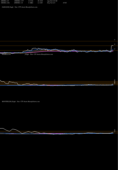 Trend of Qwest Corporation CTV TrendLines Qwest Corporation CTV share USA Stock Exchange 