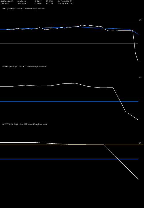 Trend of Qwest Corporation CTY TrendLines Qwest Corporation CTY share USA Stock Exchange 