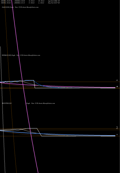 Trend of Cubic Corporation CUB TrendLines Cubic Corporation CUB share USA Stock Exchange 