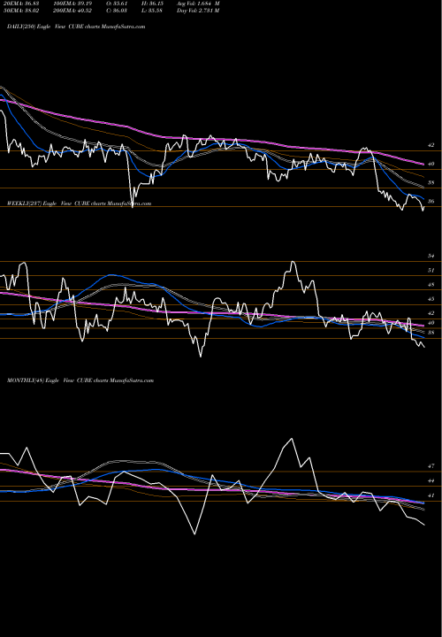 Trend of Cubesmart CUBE TrendLines CubeSmart CUBE share USA Stock Exchange 