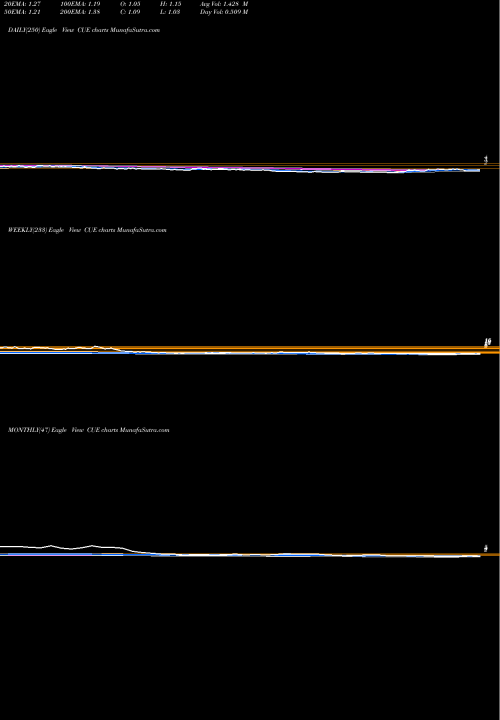 Trend of Cue Biopharma CUE TrendLines Cue Biopharma, Inc. CUE share USA Stock Exchange 