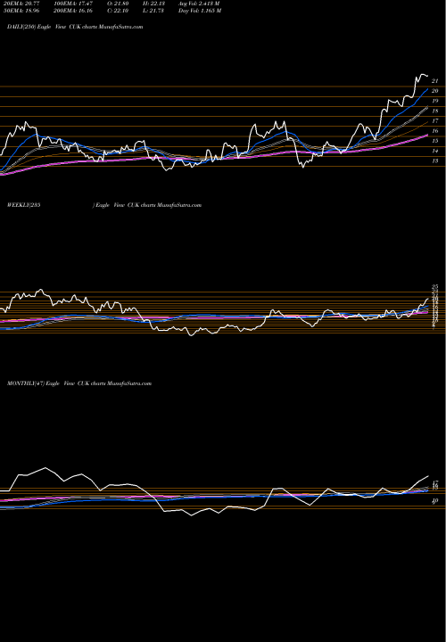 Trend of Carnival Corporation CUK TrendLines Carnival Corporation CUK share USA Stock Exchange 
