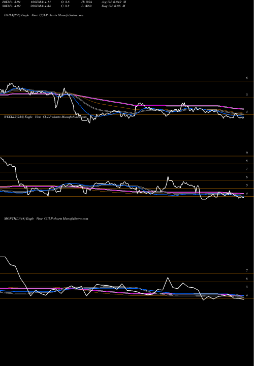 Trend of Culp Inc CULP TrendLines Culp, Inc. CULP share USA Stock Exchange 